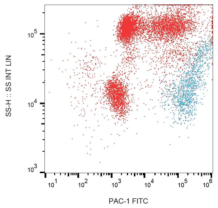 FITC Conjugated Anti-PAC-1 Monoclonal Antibody (Clone:PAC-1)