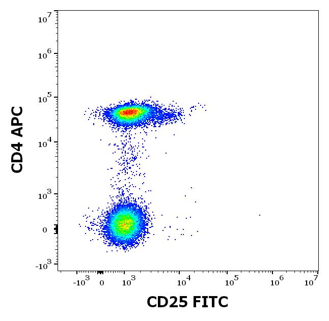 Anti-CD25 / IL-2R alpha chain Monoclonal Antibody (Clone:MEM-181)-FITC Conjugated Anti-CD25 / IL-2R alpha chain Monoclonal Antibody (Clone:MEM-181)-FITC Conjugated