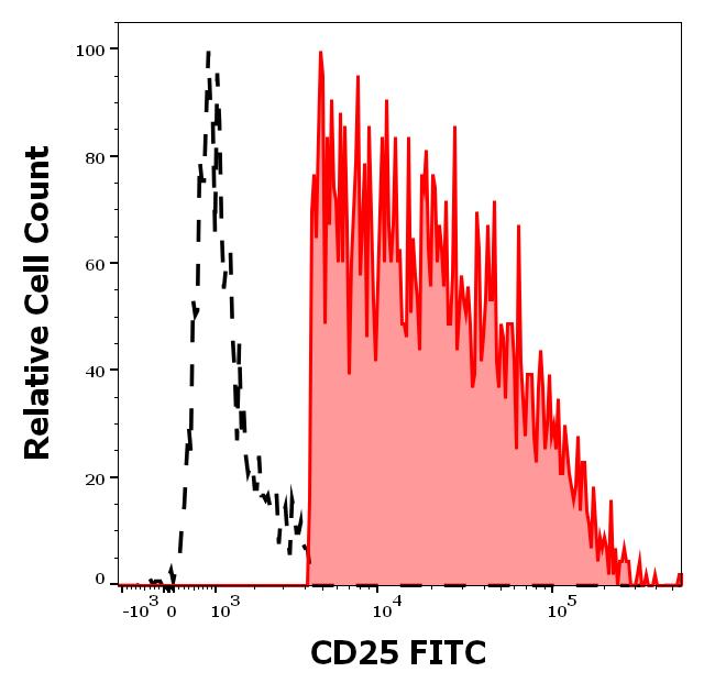 Anti-CD25 / IL-2R alpha chain Monoclonal Antibody (Clone:MEM-181)-FITC Conjugated Anti-CD25 / IL-2R alpha chain Monoclonal Antibody (Clone:MEM-181)-FITC Conjugated