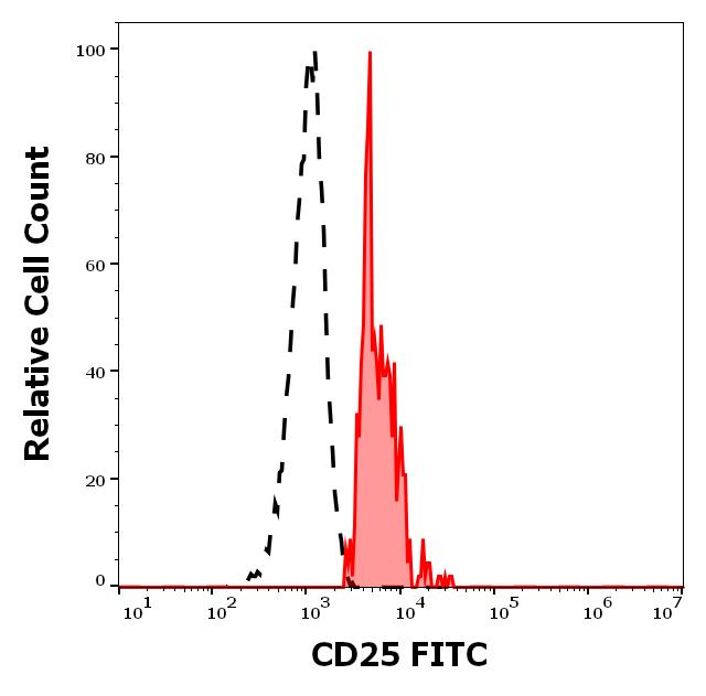Anti-CD25 / IL-2R alpha chain Monoclonal Antibody (Clone:MEM-181)-FITC Conjugated Anti-CD25 / IL-2R alpha chain Monoclonal Antibody (Clone:MEM-181)-FITC Conjugated