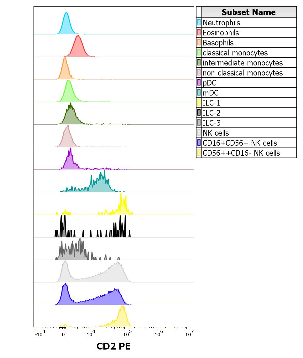 Anti-CD2 / LFA-2 Monoclonal Antibody (Clone:MEM-65)-PE Conjugated Anti-CD2 / LFA-2 Monoclonal Antibody (Clone:MEM-65)-PE Conjugated