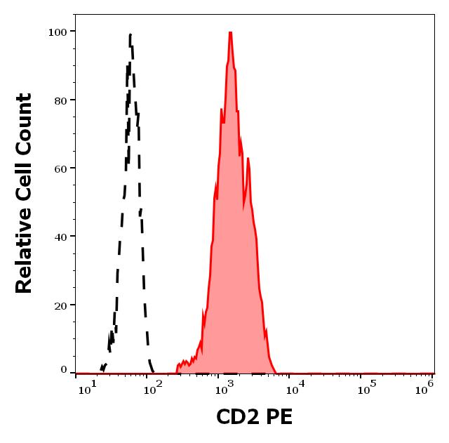 Anti-CD2 / LFA-2 Monoclonal Antibody (Clone:MEM-65)-PE Conjugated Anti-CD2 / LFA-2 Monoclonal Antibody (Clone:MEM-65)-PE Conjugated