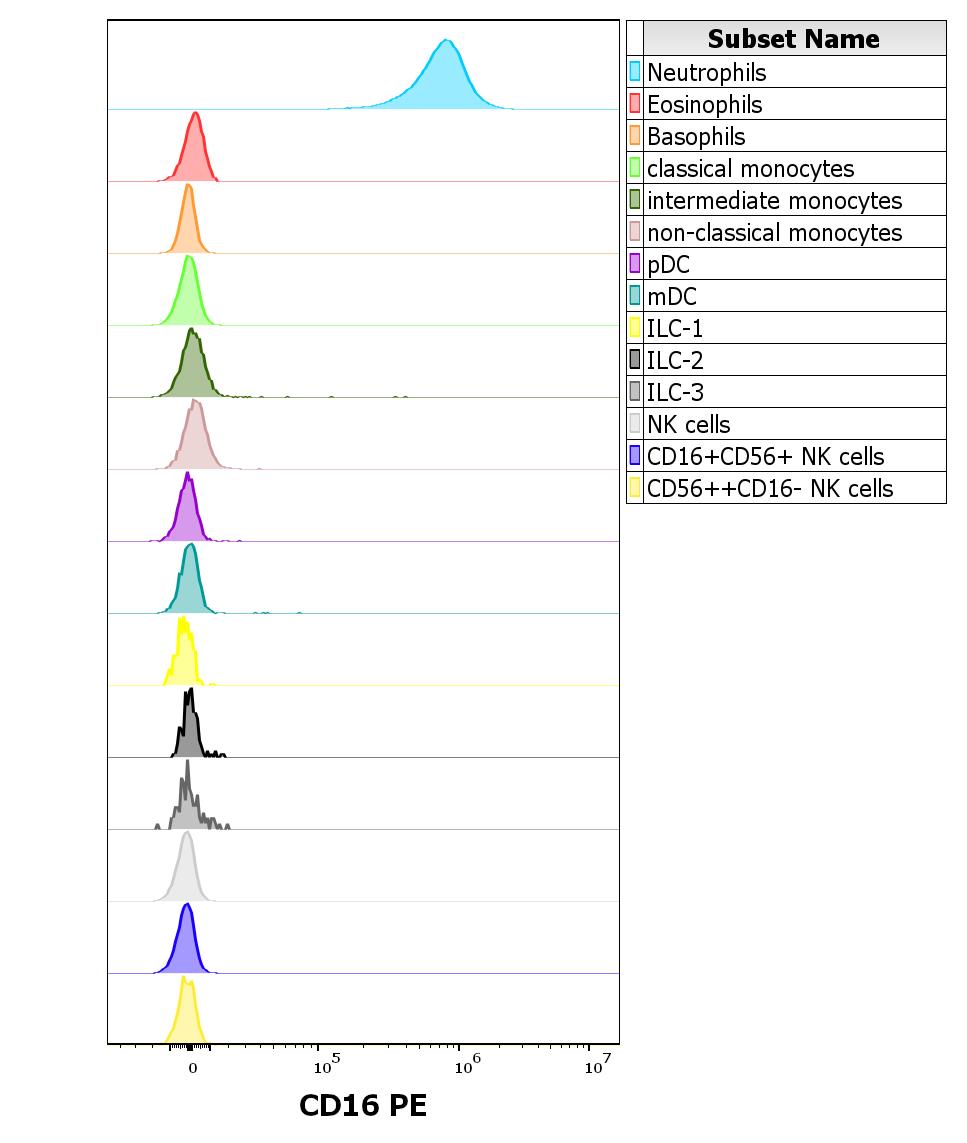 Anti-CD16 / FcgammaRIII Monoclonal Antibody (Clone:MEM-154)-PE Conjugated Anti-CD16 / FcgammaRIII Monoclonal Antibody (Clone:MEM-154)-PE Conjugated