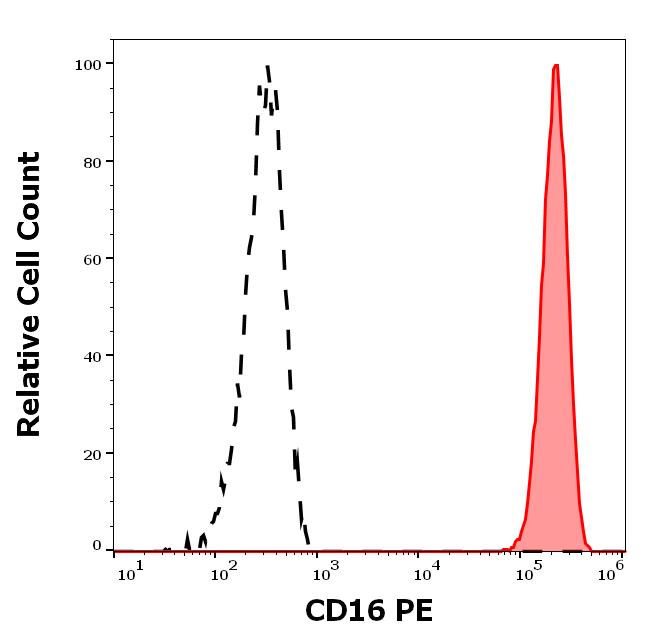 Anti-CD16 / FcgammaRIII Monoclonal Antibody (Clone:MEM-154)-PE Conjugated Anti-CD16 / FcgammaRIII Monoclonal Antibody (Clone:MEM-154)-PE Conjugated