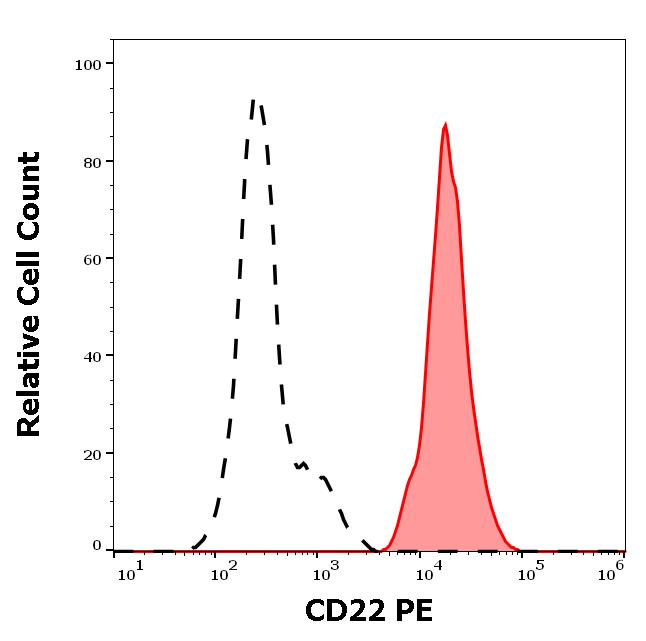 Anti-CD22 Monoclonal Antibody (Clone:MEM-01)-PE Conjugated Anti-CD22 Monoclonal Antibody (Clone:MEM-01)-PE Conjugated