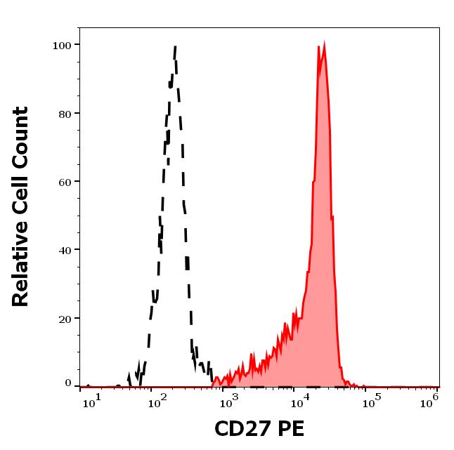 Anti-CD27 Monoclonal Antibody (Clone:LT27)-PE Conjugated Anti-CD27 Monoclonal Antibody (Clone:LT27)-PE Conjugated