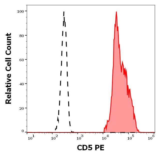 Anti-CD5 Monoclonal Antibody (Clone:CRIS1)-PE Conjugated Anti-CD5 Monoclonal Antibody (Clone:CRIS1)-PE Conjugated