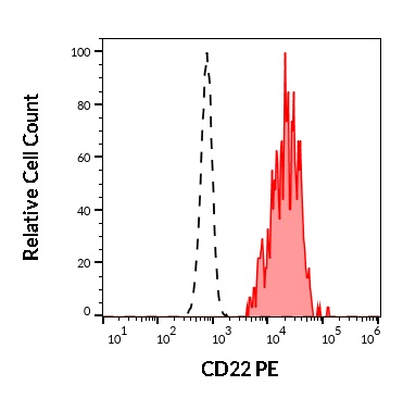 Anti-CD22 / BL-CAM Monoclonal Antibody (Clone:IS7)-PE Conjugated Anti-CD22 / BL-CAM Monoclonal Antibody (Clone:IS7)-PE Conjugated