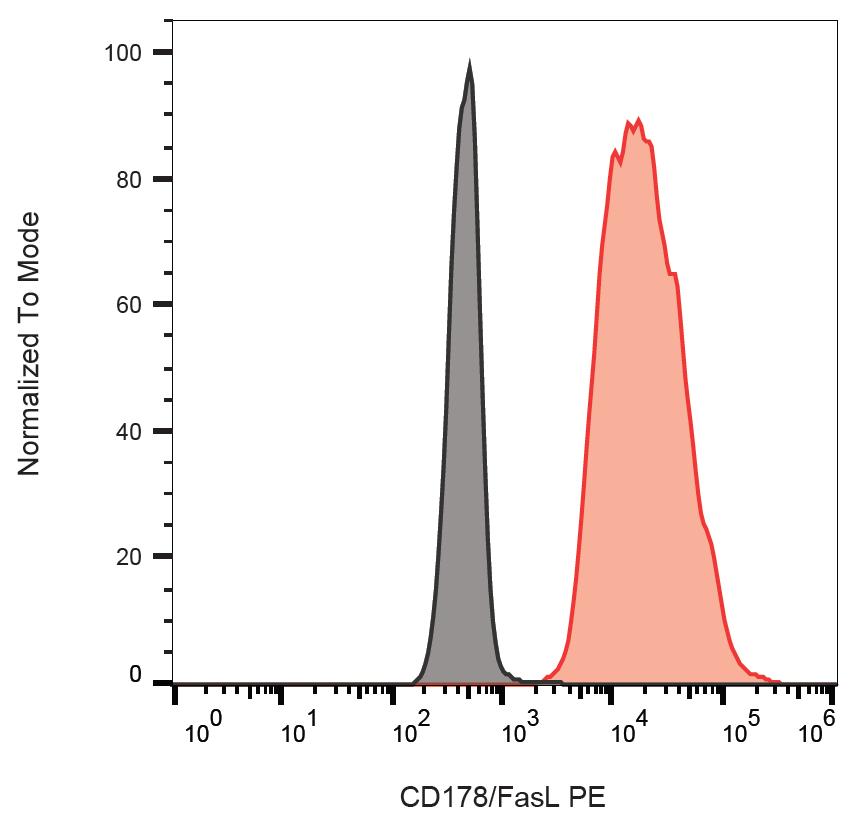 Anti-CD178 / Fas-L Monoclonal Antibody (Clone:NOK-1)-PE Conjugated