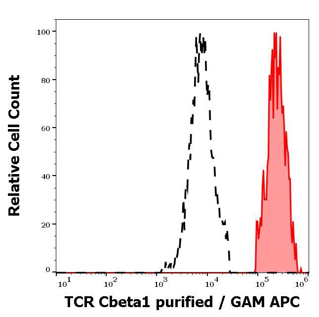 Figure 2 : Separation of human TCR Cbeta1 positive lymphocytes (red-filled) from TCR Cbeta1 negative lymphocytes (black-dashed) in flow cytometry analysis (surface staining) of human peripheral whole blood stained using anti-human TCR Cbeta1 (JOVI.1) purified antibody (concentration in sample 1.7 µg/ml, GAM APC).