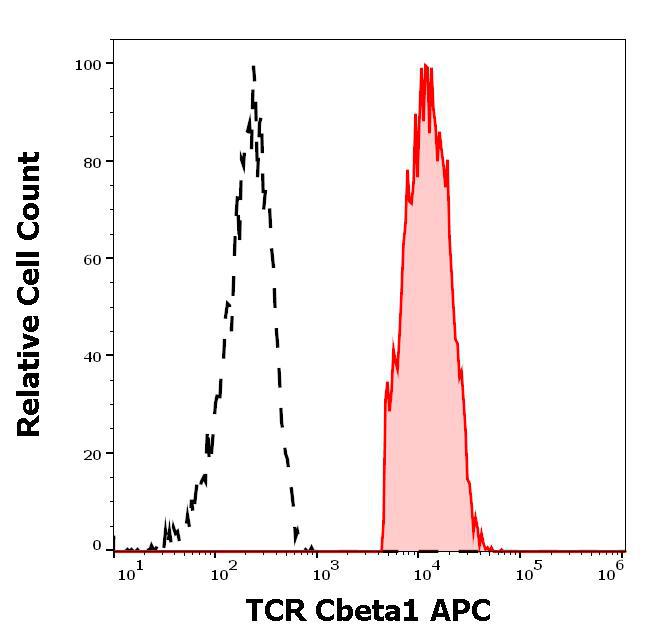 Anti-Human TCR Cbeta1 APC (Clone : JOVI.1)