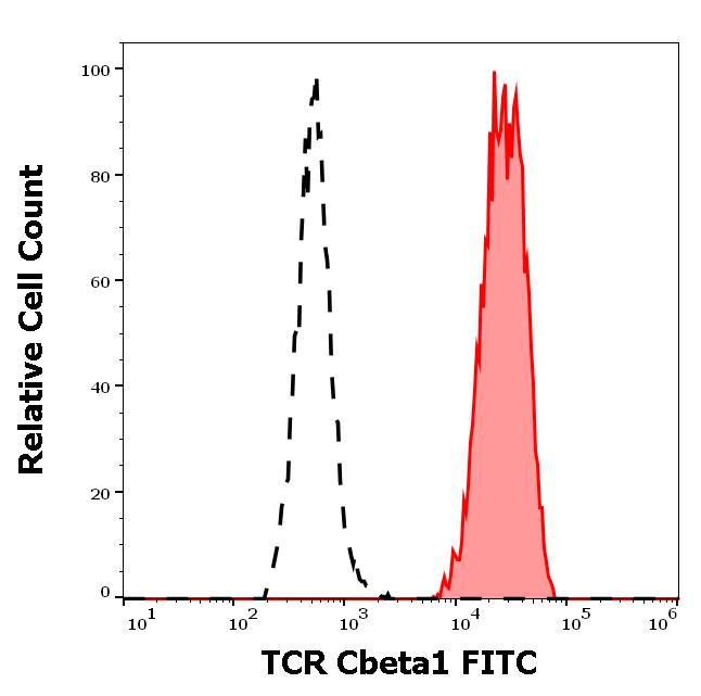 Anti-Human TCR Cbeta1 FITC (Clone : JOVI.1)