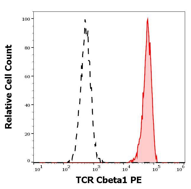 Anti-Human TCR Cbeta1 PE (Clone : JOVI.1)