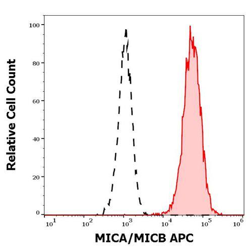 Anti-MICA/MICB APC (Clone : 6D4)