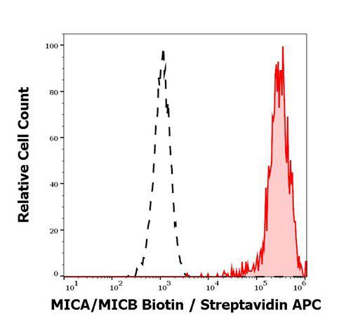 Anti-MICA/MICB Biotin (Clone : 6D4)