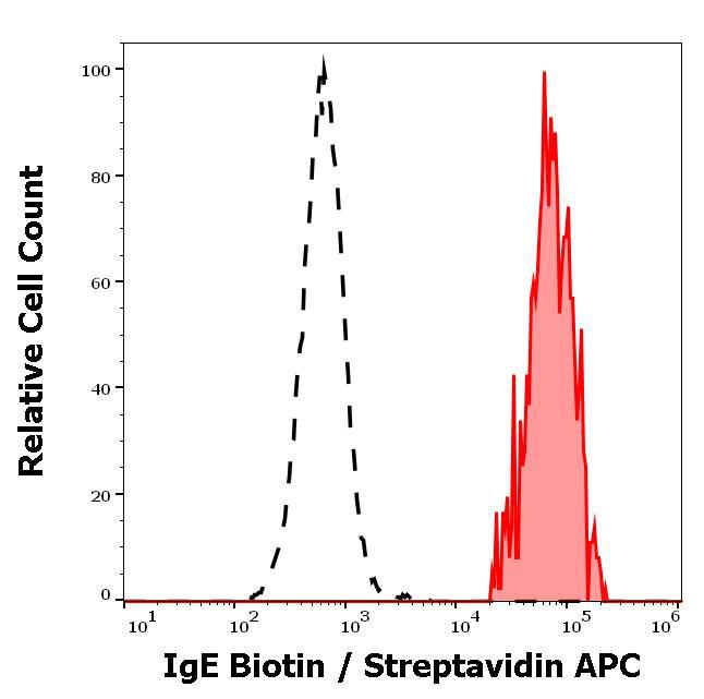 Figure 2 : Separation of human IgE positive basophil granulocytes (red-filled) from neutrophil granulocytes (black-dashed) in flow cytometry analysis (surface staining) of human peripheral whole blood stained using anti-human IgE (BE5) Biotin antibody (concentration in sample 4 µg/ml) Streptavidin APC.