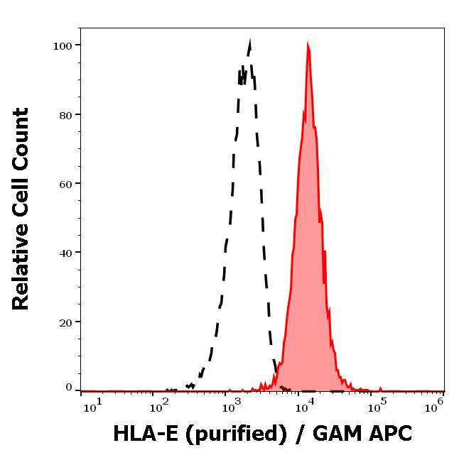 Figure 2 : Separation of human lymphocytes (red-filled) from blood debris (black-dashed) in flow cytometry analysis (surface staining) of human peripheral whole blood stained using anti-human HLA-E (3D12) purified antibody (concentration in sample 4 µg/ml) GAM APC.