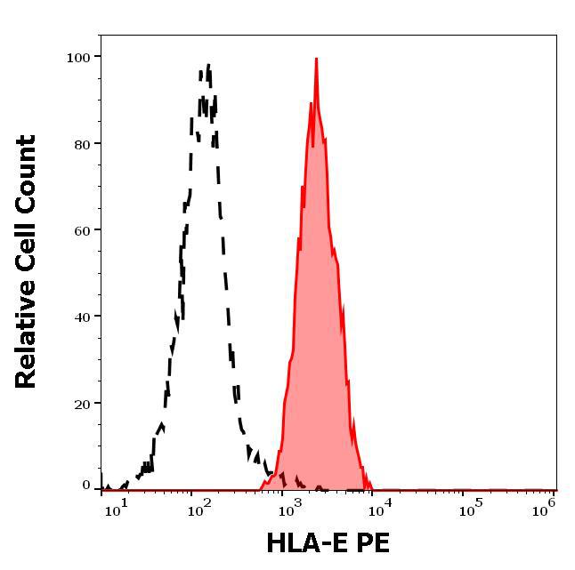 Figure 2 : Separation of human lymphocytes (red-filled) from blood debris (black-dashed) in flow cytometry analysis (surface staining) of human peripheral whole blood stained using anti-human HLA-E (3D12) PE antibody (concentration in sample 2 µg/ml).