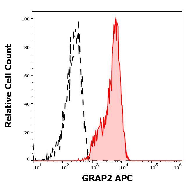 Anti-GRAP2 APC (Clone : UW40)