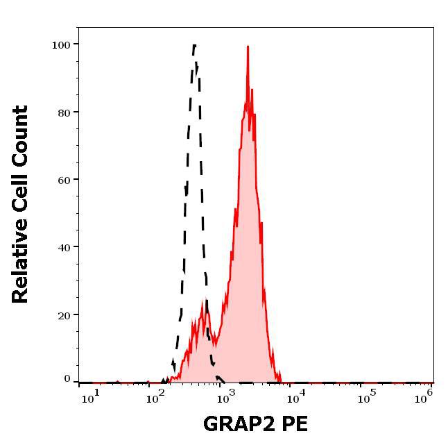 Figure 2 : Separation of lymphocytes stained using anti-human GRAP2 (UW40) PE antibody (concentration in sample 1,7 µg/ml, red-filled) from lymphocytes stained using mouse IgG2a isotype control (MOPC-173) PE antibody (concentration in sample 1,7 µg/ml, same as GRAP2 PE concentration, black-dashed) in flow cytometry analysis (intracellular staining) of peripheral blood.