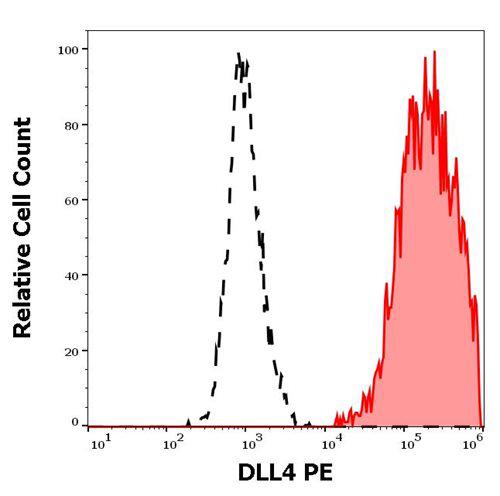 Anti-DLL4 PE (Clone : MHD4-46)