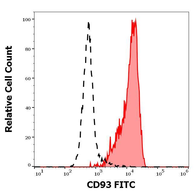 Figure 2 : Separation of human monocytes (red-filled) from lymphocytes (black-dashed) in flow cytometry analysis (surface staining) of human peripheral whole blood stained using anti-human CD93 (VIMD2) FITC antibody (4 µl reagent / 100 µl of peripheral whole blood).