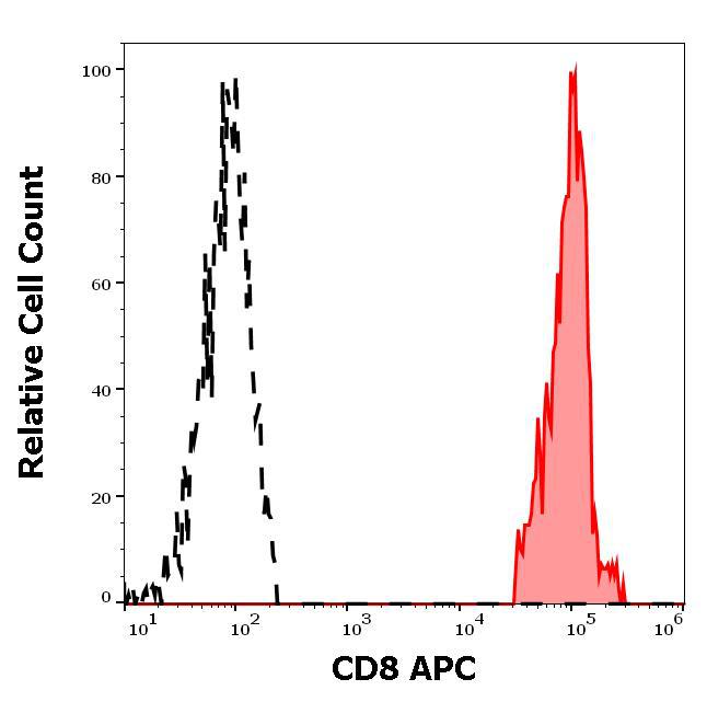 Figure 2 : Separation of human CD8 positive lymphocytes (red-filled) from CD8 negative lymphocytes (black-dashed) in flow cytometry analysis (surface staining) of human peripheral whole blood stained using anti-human CD8 (LT8) APC antibody (4 µl reagent / 100 µl of peripheral whole blood).