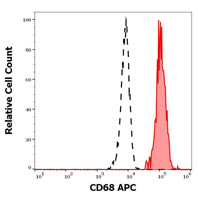 Figure 2 : Separation of human monocytes (red-filled) from human CD68 negative lymphocytes (black-dashed) in flow cytometry analysis (surface staining) of human peripheral whole blood stained using anti-human CD68 (Y1/82A) APC antibody (10 µl reagent / 100 µl of peripheral whole blood).