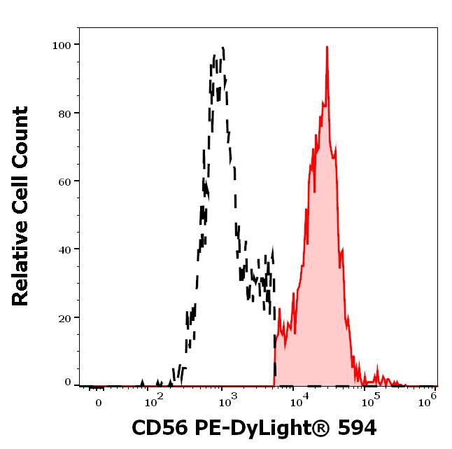 Anti-Human CD56 PE-DyLight® 594 (Clone : LT56)