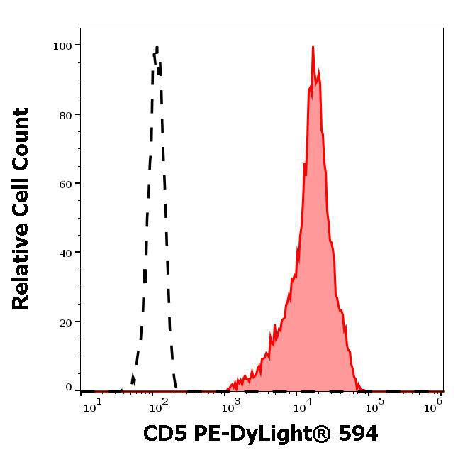 Figure 2 : Separation of human CD5 positive lymphocytes (red-filled) from neutrophil granulocytes (black-dashed) in flow cytometry analysis (surface staining) of human peripheral whole blood stained using anti-human CD5 (L17F12) PE-DyLight® 594 antibody (4 µl reagent / 100 µl of peripheral whole blood).