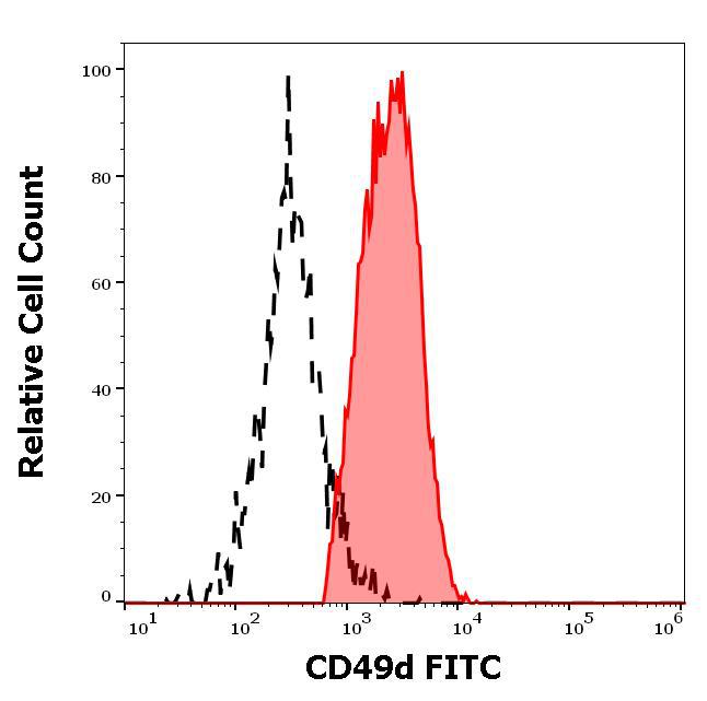 Anti-Human CD49d FITC (Clone : 9F10)