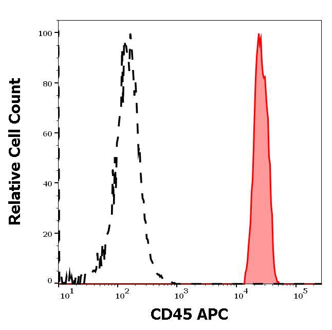 Figure 2 : Separation of human CD45 positive lymphocytes (red-filled) from human CD45 negative blood debris (black-dashed) in flow cytometry analysis (surface staining) of human peripheral whole blood stained using anti-human CD45 (2D1) APC antibody (10 µl reagent / 100 µl of peripheral whole blood).