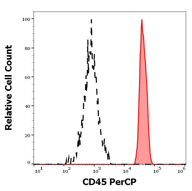 Anti-Human CD45 PerCP (Clone : 2D1)