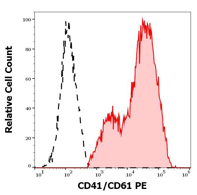 Figure 2 : Separation of CD41/CD61 positive thrombocytes (red-filled) from CD41/CD61 negative lymphocytes (black-dashed) in flow cytometry analysis (surface staining) of PHA stimulated human peripheral whole blood using anti-human CD41/CD61 (PAC-1) PE antibody (10 µl reagent / 100 µl of peripheral whole blood).