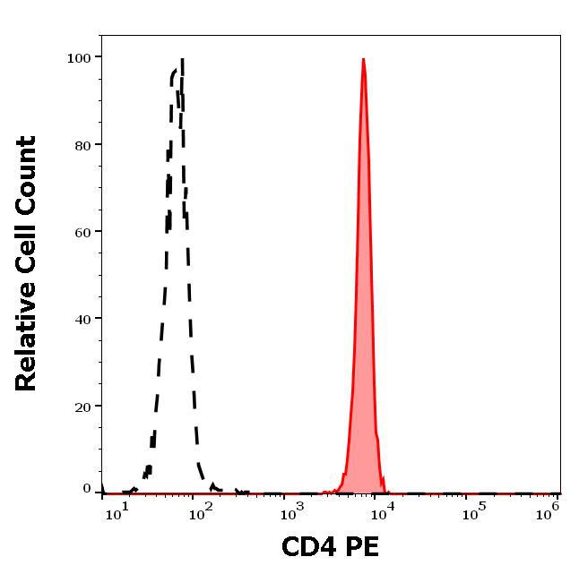 Anti-Human CD4 PE (Clone : EM4)