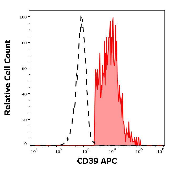 Figure 2 : Separation of human CD39 positive lymphocytes (red-filled) from human CD39 negative lymphocytes (black-dashed) in flow cytometry analysis (surface staining) of human peripheral whole blood stained using anti-human CD39 (TU66) APC antibody (10 µl reagent / 100 µl of peripheral whole blood).