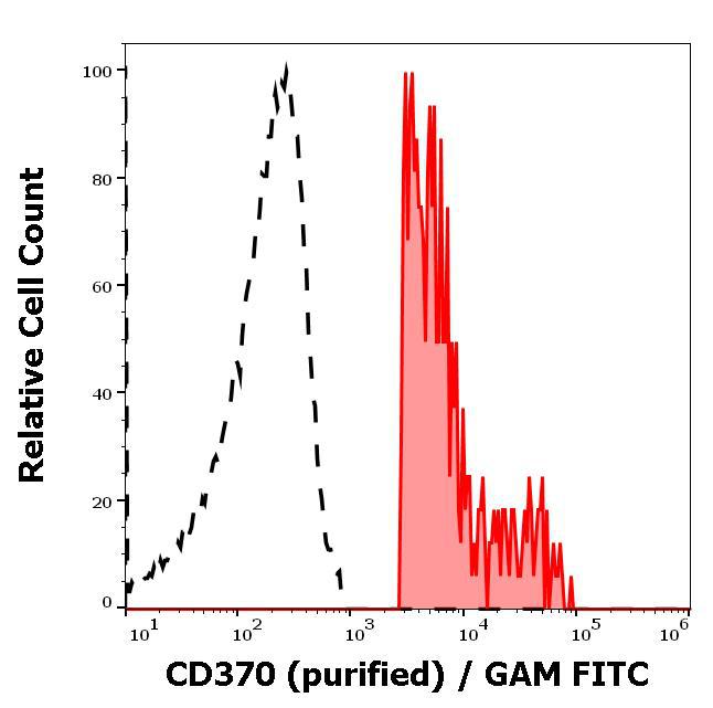 Anti-CD370 Antibody (Clone : 8F9)