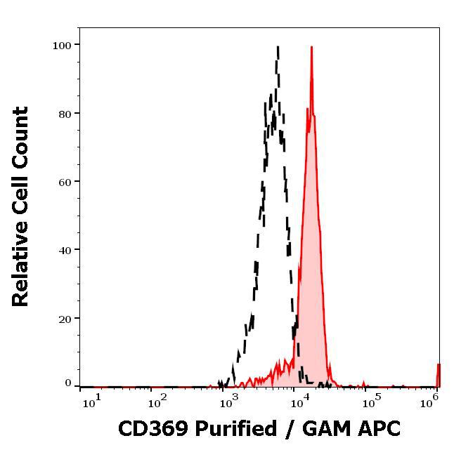 Figure 2 : Separation of monocytes stained anti-human CD369 (15E2) purified antibody (concentration in sample 1,7 µg/ml, GAM APC, red-filled) from monocytes unstained by primary antibody (GAM APC, black-dashed) in flow cytometry analysis (surface staining).