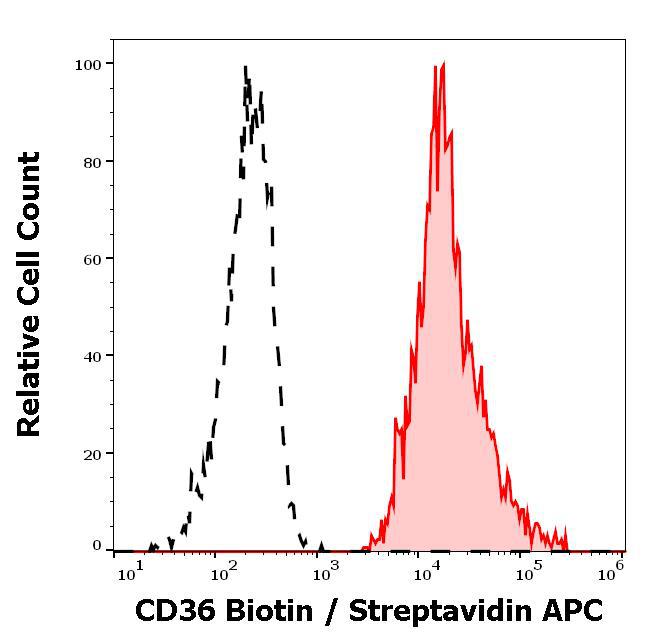 Figure 2 : Separation of thrombocytes stained anti-human CD36 (TR9) Biotin antibody (concentration in sample 0,6 µg/ml, Streptavidin APC, red-filled) from thrombocytes unstained by primary antibody (Streptavidin APC, black-dashed) in flow cytometry analysis (surface staining).