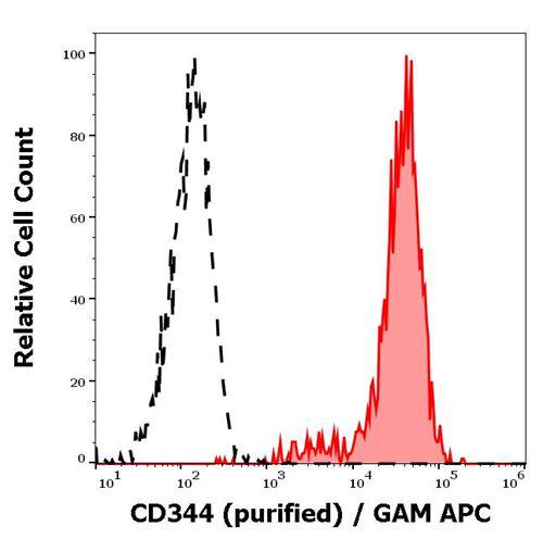 Anti-Human CD344 Antibody (Clone : CH3A4A7)