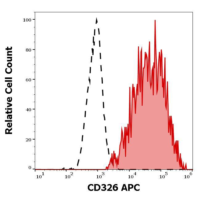 Figure 2 : Separation of MCF-7 cells (red-filled) from SP2 cells (black-dashed) in flow cytometry analysis (surface staining) stained using anti-human CD326 (323/A3) APC antibody (10 µl reagent per million cells in 100 µl of cell suspension).
