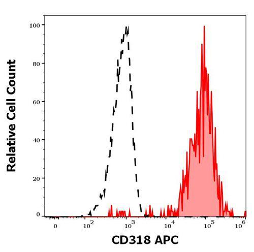 Anti-Human CD318 APC (Clone : CUB1)