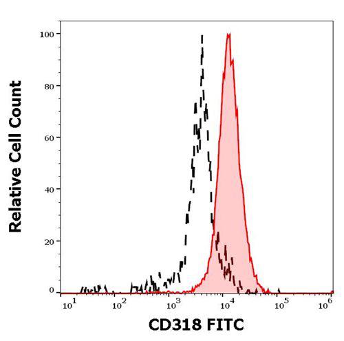 Anti-Human CD318 FITC (Clone : CUB1)