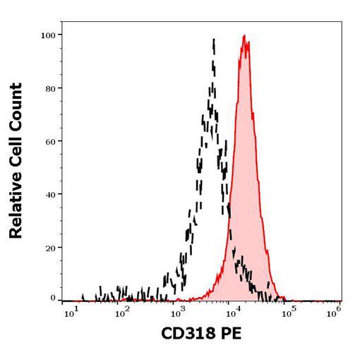 Anti-Human CD318 PE (Clone : CUB1)