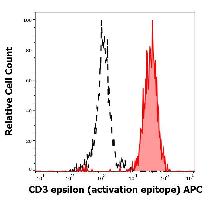 Anti-CD3 epsilon (activation epitope) APC (Clone : APA1/1)