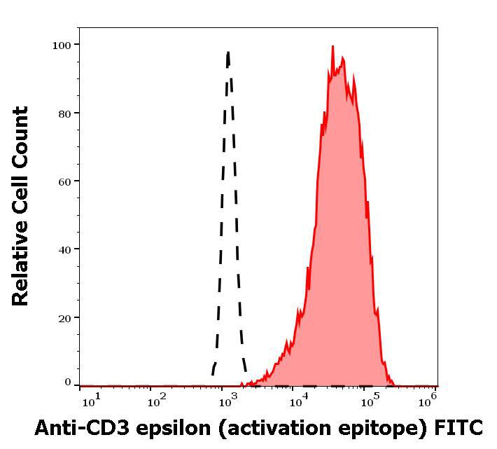 Figure 2 : Separation of Jurkat cells (red-filled) from human neutrophil granulocytes (black-dashed) in flow cytometry analysis (intracellular staining) stained using anti-human CD3 activation epitope (APA1/1) FITC antibody (concentration in sample 5 µg/ml).
