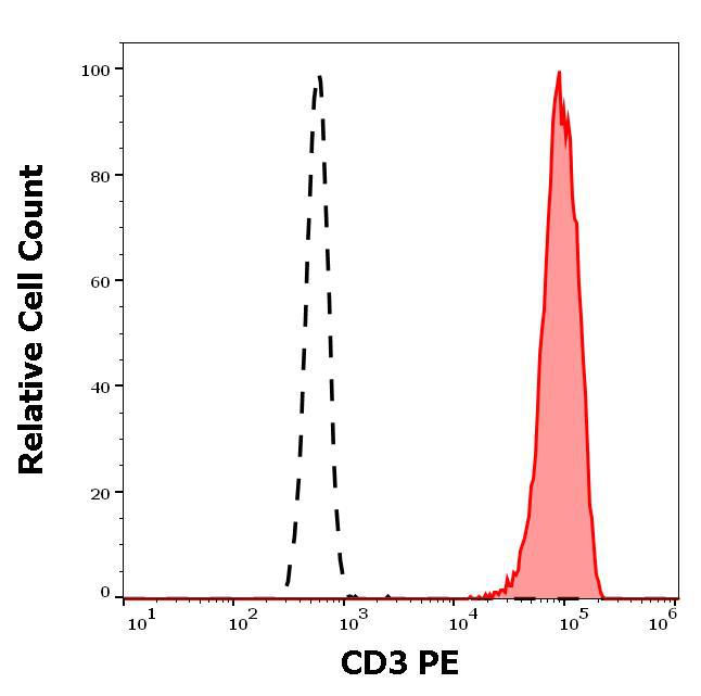 Anti-Human CD3 PE (Clone : OKT3)