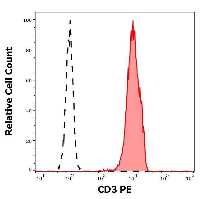 Anti-Human CD3 PE (Clone : TB3)