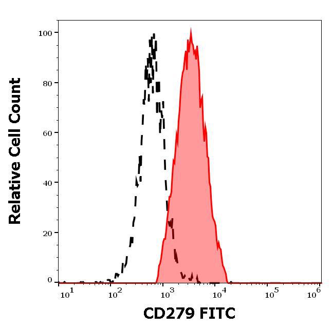 Figure 2 : Separation of human CD297 positive cells (red-filled) from cellular debris (black-dashed) in flow cytometry analysis (surface staining) of human PHA stimulated peripheral blood mononuclear cells stained using anti-human CD279 (EH12.2H7) FITC antibody (4 µl reagent per milion cells in 100 µl of cell suspension).
