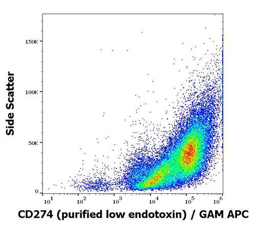 Figure 1 : Flow cytometry surface staining pattern of human PHA stimulated peripheral blood mononuclear cell suspension stained using anti-humam CD274 (29E.2A3) purified antibody (low endotoxin, concentration in sample 4 µg/ml) GAM APC.